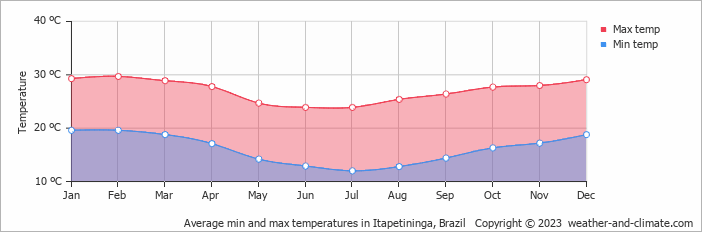 Average monthly minimum and maximum temperature in Itapetininga, Brazil