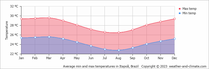 Average monthly minimum and maximum temperature in Itapoã, Brazil