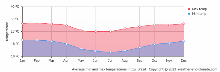 Average monthly minimum and maximum temperature in Itu, Brazil