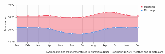 Average monthly minimum and maximum temperature in Itumbiara, Brazil