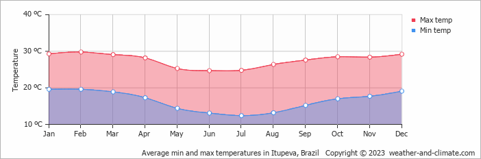 Average monthly minimum and maximum temperature in Itupeva, Brazil