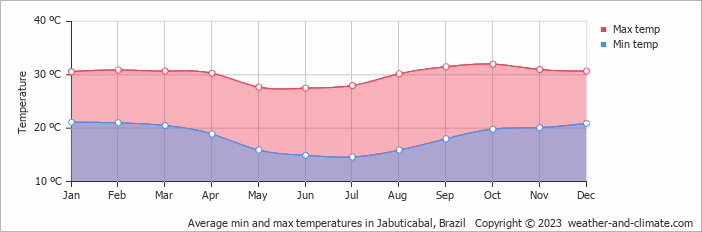Average monthly minimum and maximum temperature in Jabuticabal, Brazil