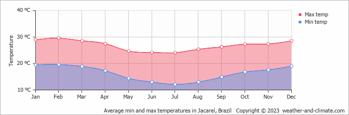 Average monthly minimum and maximum temperature in Jacareí, Brazil