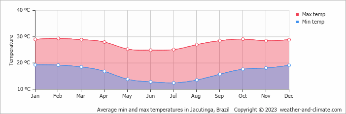 Average monthly minimum and maximum temperature in Jacutinga, Brazil