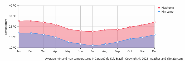 Average monthly minimum and maximum temperature in Jaraguá do Sul, Brazil