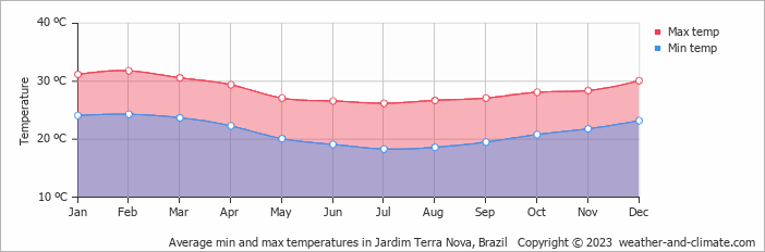 Average monthly minimum and maximum temperature in Jardim Terra Nova, Brazil