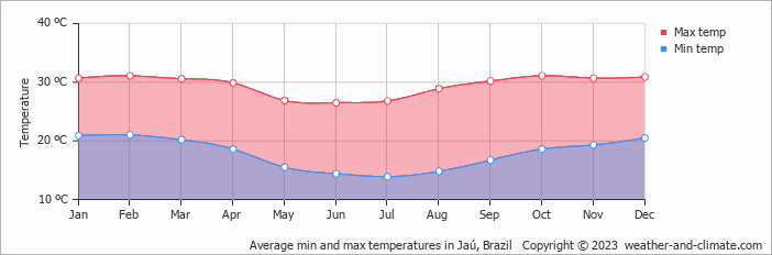 Average monthly minimum and maximum temperature in Jaú, Brazil