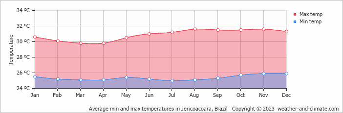 Average min and max temperatures in Guaramiranga, Brazil   Copyright © 2022  weather-and-climate.com  