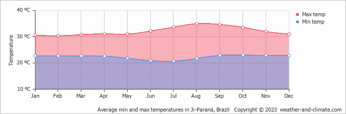 Average monthly minimum and maximum temperature in Ji-Paraná, Brazil