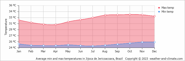 Average monthly minimum and maximum temperature in Jijoca de Jericoacoara, Brazil