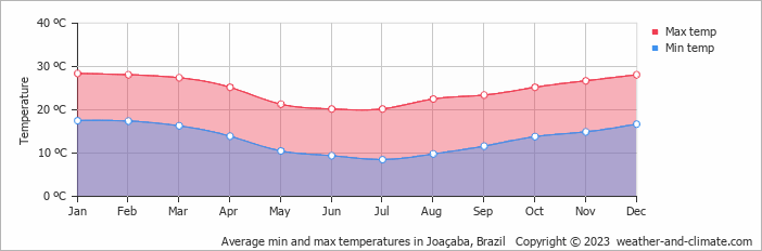 Average monthly minimum and maximum temperature in Joaçaba, Brazil