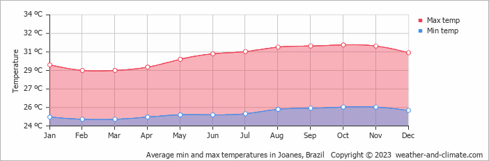 Average monthly minimum and maximum temperature in Joanes, 