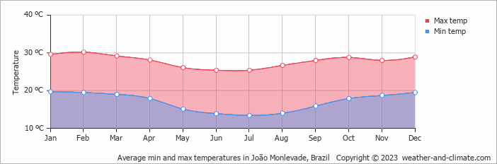 Average monthly minimum and maximum temperature in João Monlevade, Brazil