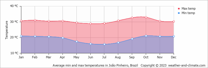 Average monthly minimum and maximum temperature in João Pinheiro, Brazil