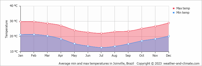Average monthly minimum and maximum temperature in Joinville, Brazil