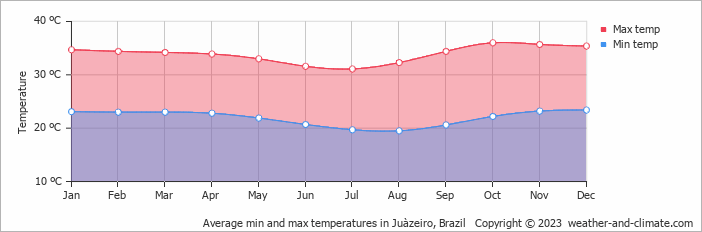 Average monthly minimum and maximum temperature in Juàzeiro, Brazil