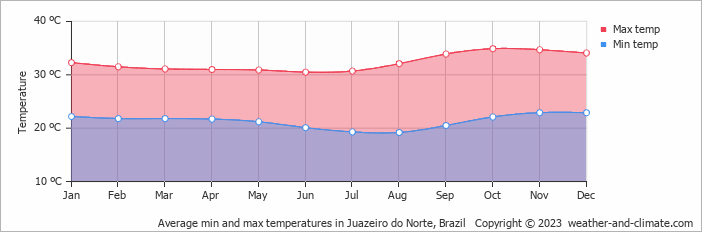 Average monthly minimum and maximum temperature in Juazeiro do Norte, Brazil