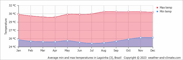 Average monthly minimum and maximum temperature in Lagoinha (3), Brazil
