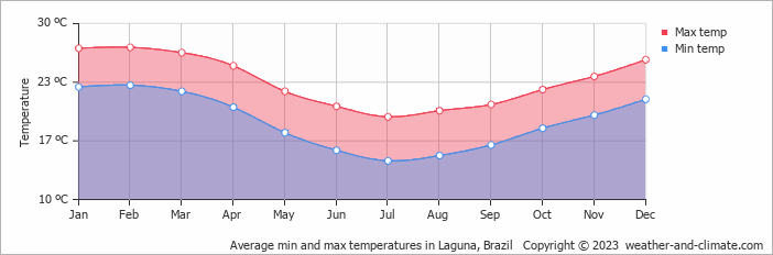 Average monthly minimum and maximum temperature in Laguna, Brazil