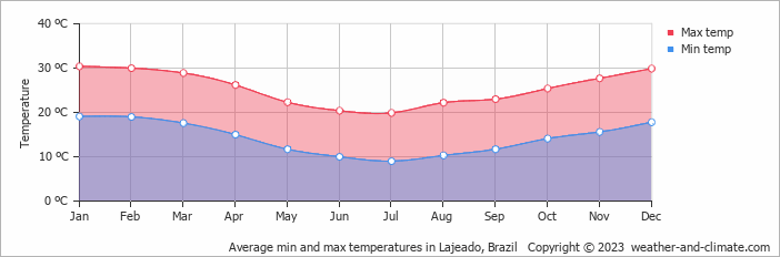 Average monthly minimum and maximum temperature in Lajeado, Brazil