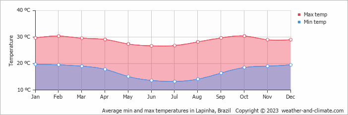 Average monthly minimum and maximum temperature in Lapinha, Brazil