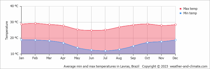 Average monthly minimum and maximum temperature in Lavras, Brazil