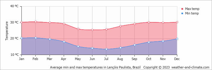 Average monthly minimum and maximum temperature in Lençóis Paulista, Brazil