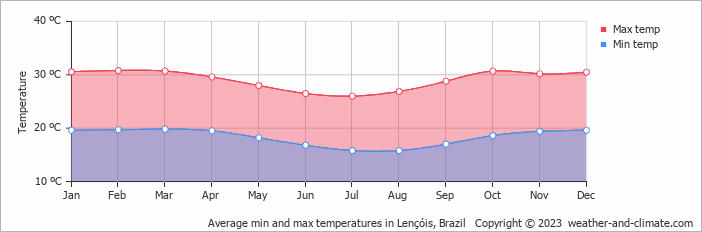 Average monthly minimum and maximum temperature in Lençóis, Brazil
