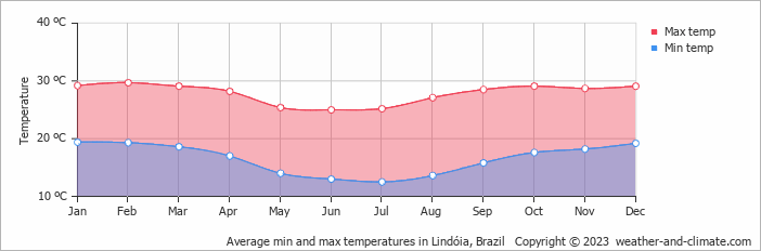 Average monthly minimum and maximum temperature in Lindóia, Brazil