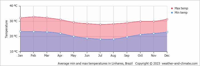 Average monthly minimum and maximum temperature in Linhares, Brazil