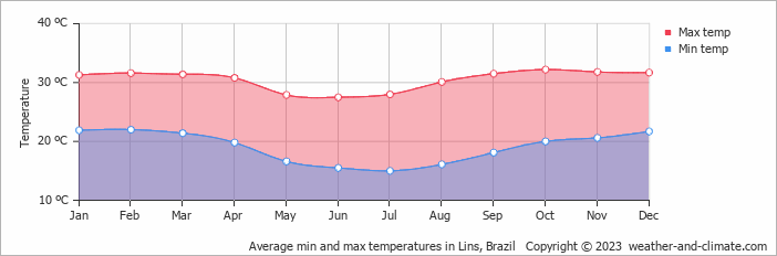 Average monthly minimum and maximum temperature in Lins, Brazil