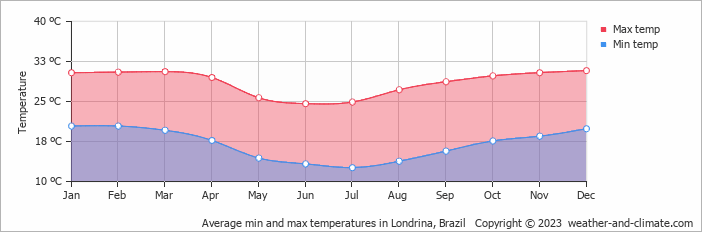 Average monthly minimum and maximum temperature in Londrina, Brazil