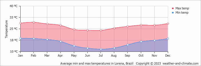 Average monthly minimum and maximum temperature in Lorena, Brazil