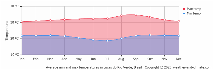 Average monthly minimum and maximum temperature in Lucas do Rio Verde, Brazil