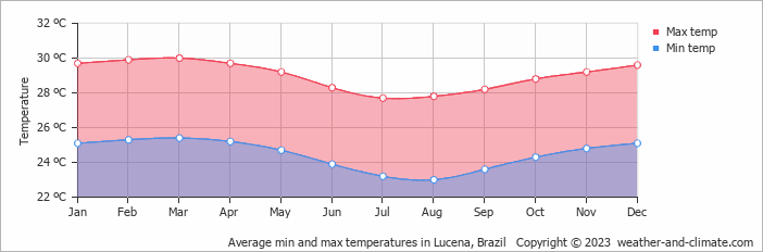 Average monthly minimum and maximum temperature in Lucena, Brazil