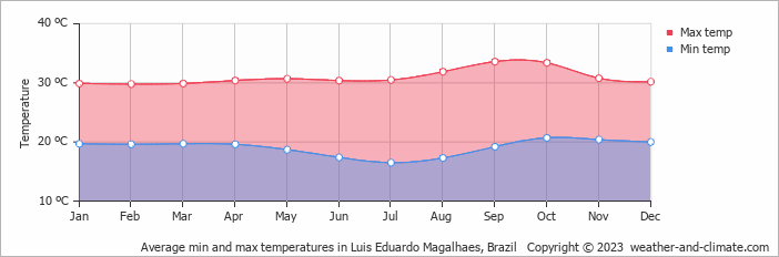 Average monthly minimum and maximum temperature in Luis Eduardo Magalhaes, Brazil