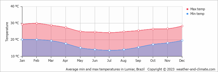 Average monthly minimum and maximum temperature in Lumiar, Brazil
