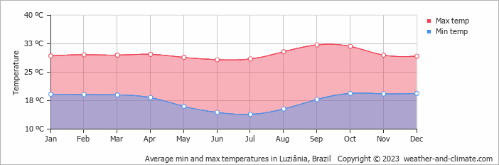 Average monthly minimum and maximum temperature in Luziânia, Brazil