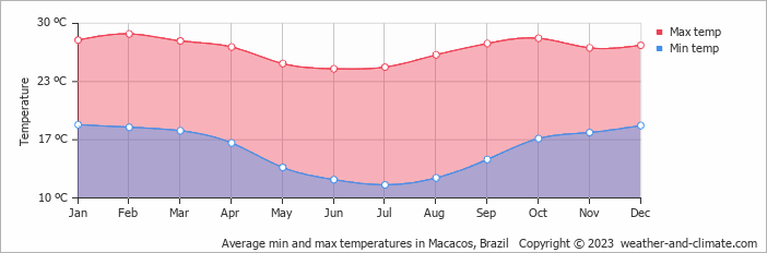 Average monthly minimum and maximum temperature in Macacos, Brazil
