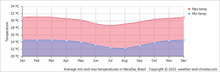 Average monthly minimum and maximum temperature in Macaíba, Brazil