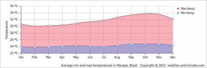 Average monthly minimum and maximum temperature in Macapá, Brazil