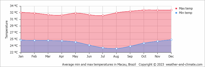 Average monthly minimum and maximum temperature in Macau, Brazil