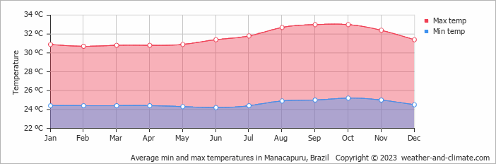 Average monthly minimum and maximum temperature in Manacapuru, Brazil