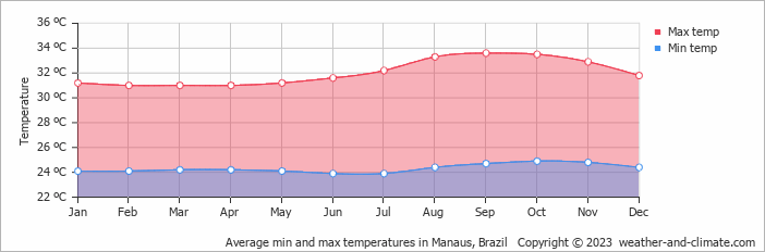 Average min and max temperatures in Manaus, Brazil   Copyright © 2022  weather-and-climate.com  