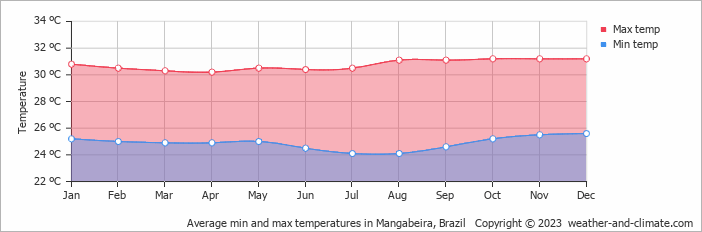 Average monthly minimum and maximum temperature in Mangabeira, Brazil