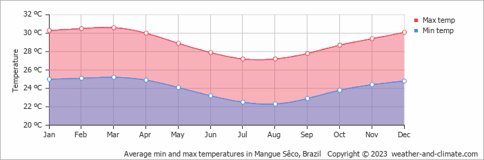 Average monthly minimum and maximum temperature in Mangue Sêco, Brazil