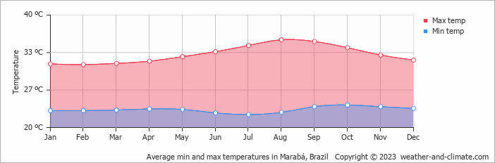 Average monthly minimum and maximum temperature in Marabá, Brazil