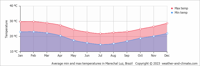 Average monthly minimum and maximum temperature in Marechal Luz, Brazil