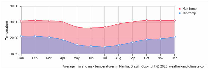 Average monthly minimum and maximum temperature in Marília, Brazil