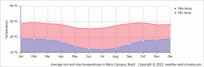 Average monthly minimum and maximum temperature in Mario Campos, Brazil